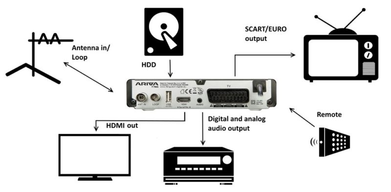 Ferguson Ariva T760i connections net