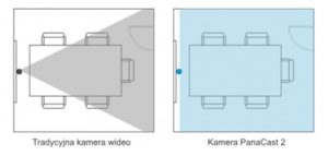 Kamera 180 stopni Panacast 2 3