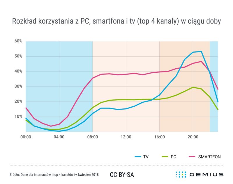 2018 06 20 Gemius rozklad korzystania z PC smartfona i tv top 4 kanaly w ciagu doby