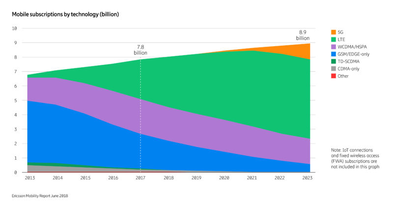 mobile subscriptions by tech