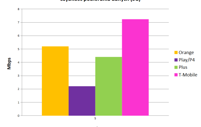 szybkość pobierania danych 3G