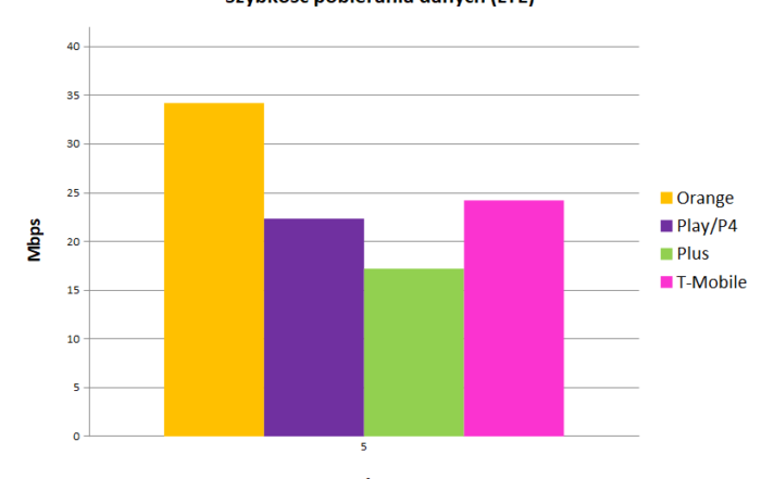 szybkość pobierania danych LTE