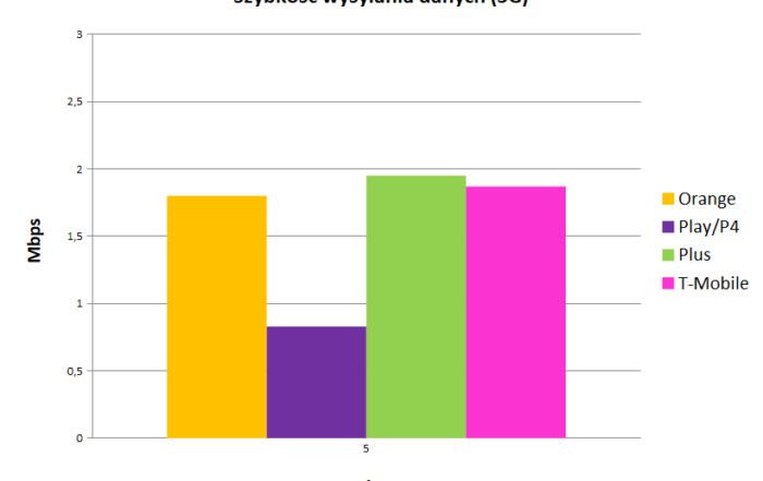 szybkość wysyłania danych 3G