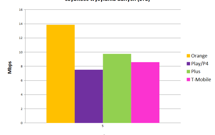 szybkość wysyłania danych LTE
