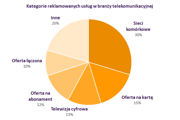 IMM czerwiec2018 telekomunikacja kategorie