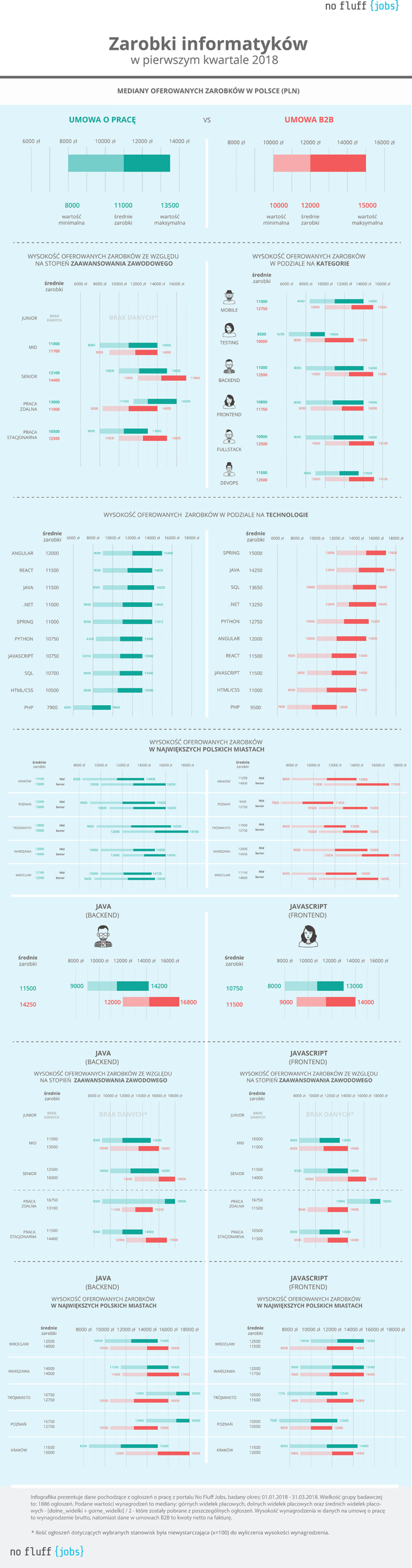 INFOGRAFIKA Zarobki w IT pierwszy kwartal min