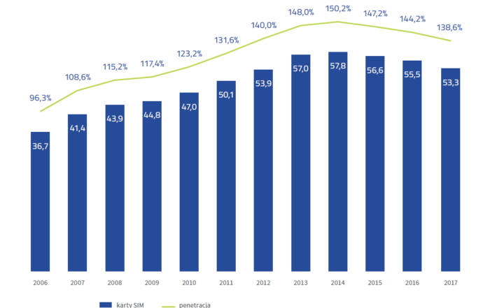 Liczba użytkowników kart SIM