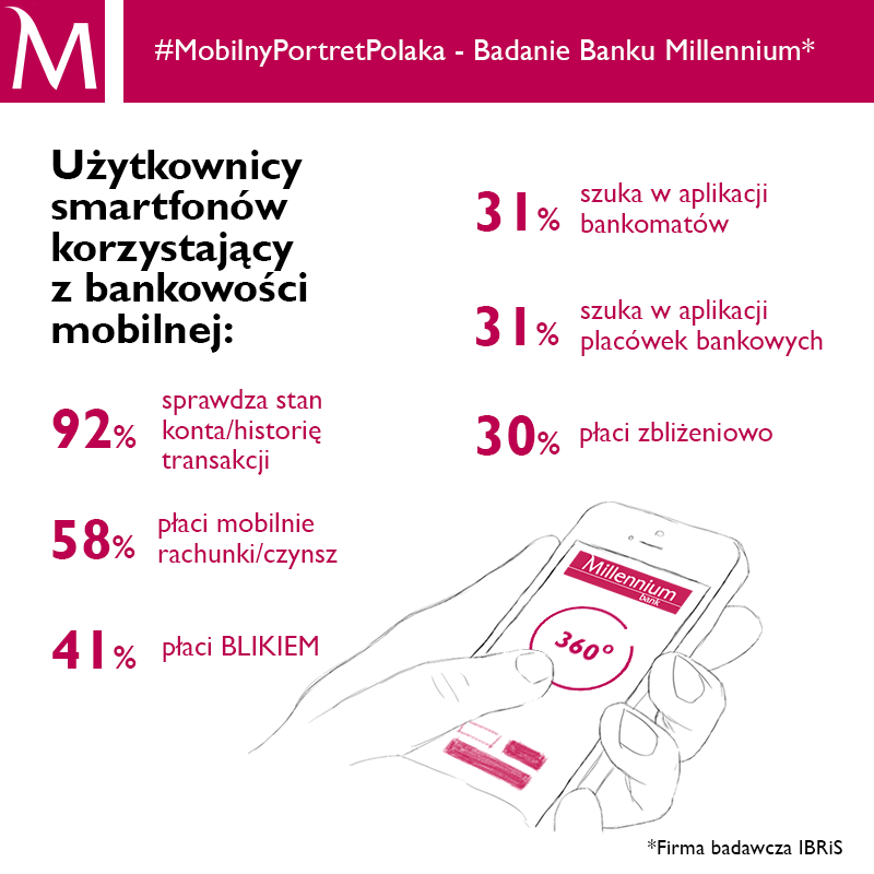 #MobilnyPortretPolaka cz.2 Bank Millennium