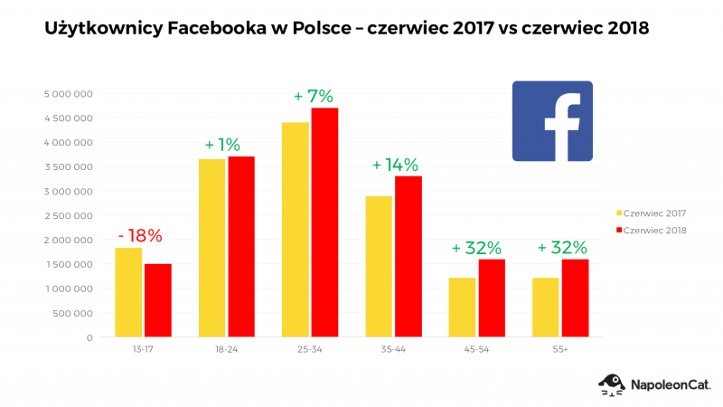 facebook 06 2018