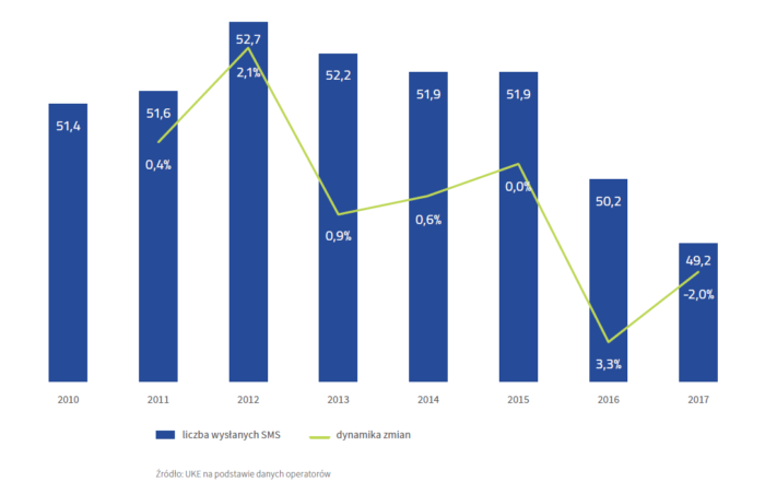 Łączna liczba wysłanych SMS ów