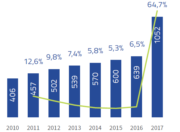 Łączna liczba wysłanych wiadomości SMS w roamingu