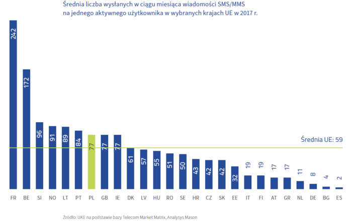Średnia liczba wysłanych SMS ów miesięcznie na jednego użytkownika w krajach UE