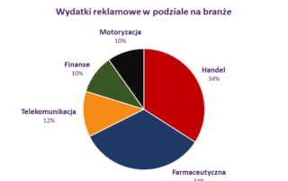 IMM reklama branże