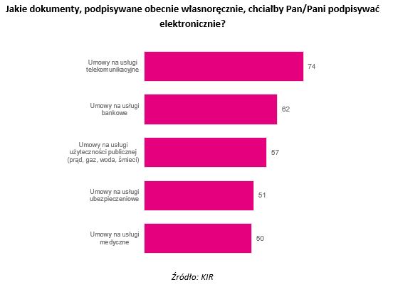 Potencjalne zastosowanie podpisu elektronicznego