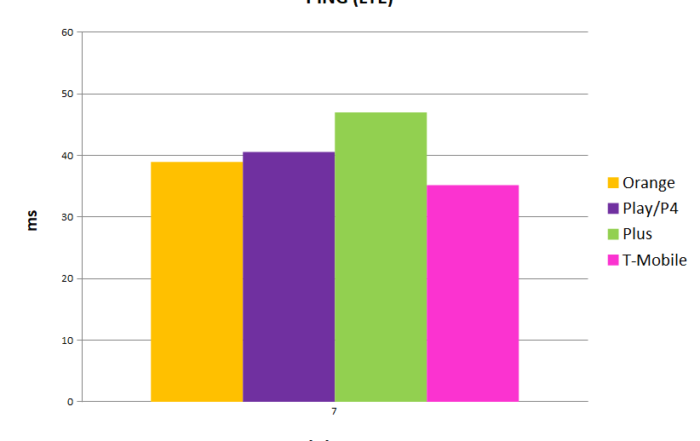 ping lte