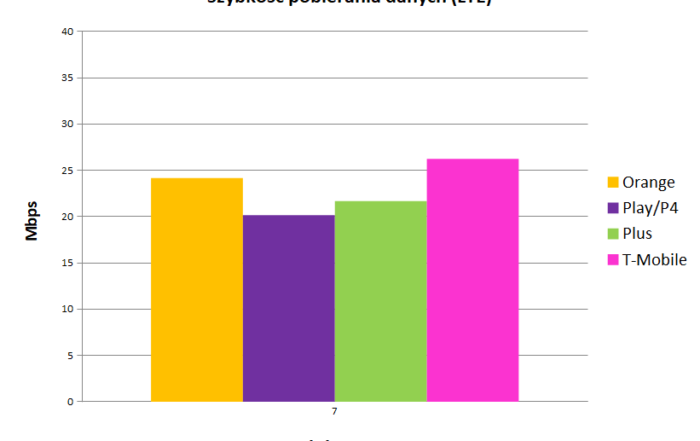 pobieranie danych lte