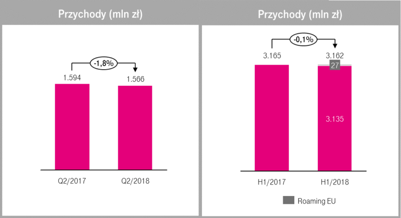 t mobile przychody