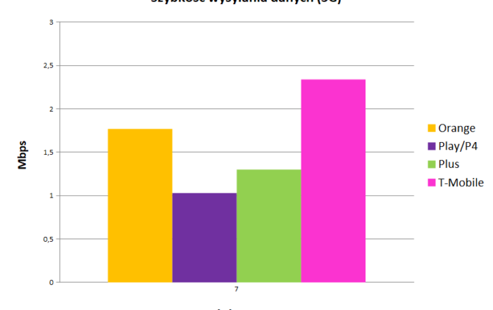 wysyłanie danych 3g