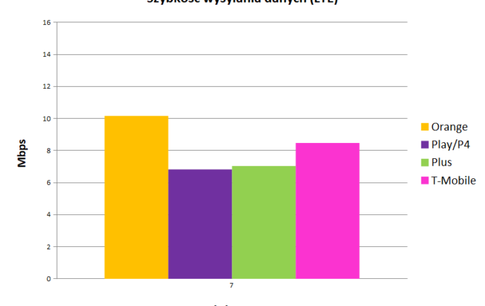 wysyłanie danych lte