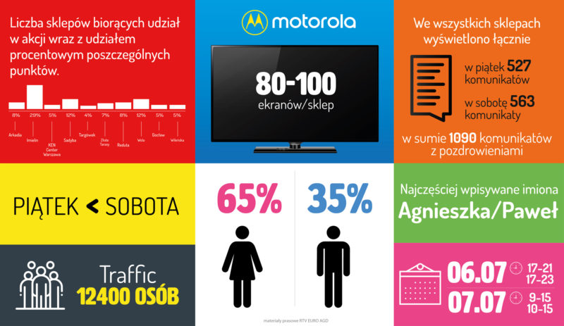 Motorola z zaskakującą akcją w sklepach
