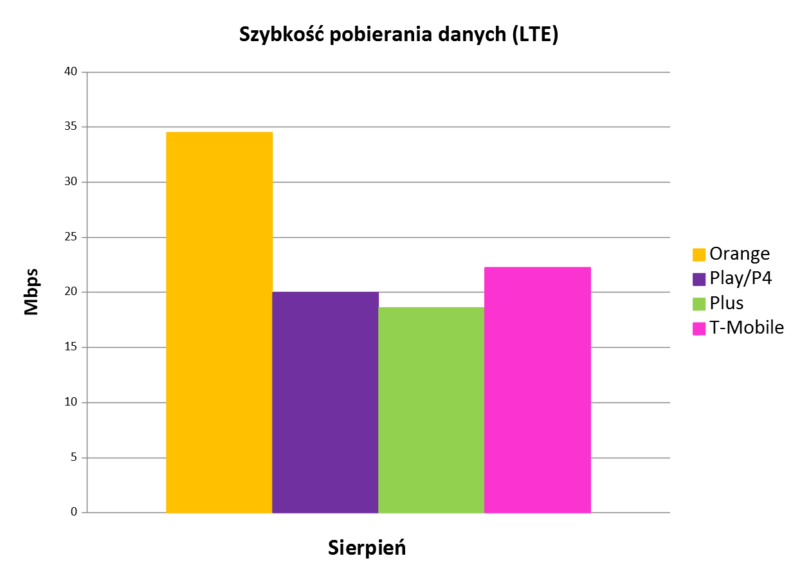 szybkość pobierania danych LTE