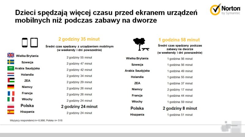 spędzają więcej czasu przed ekranem urządzenia mobilnego niż na świeżym powietrzu