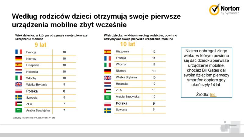 dzieci dostają swoje własne urządzenia w coraz młodszym wieku