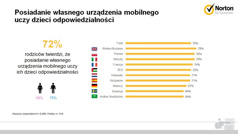 posiadanie własnego urządzenia mobilnego uczy dzieci odpowiedzialności