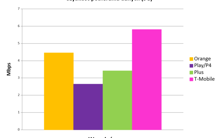 pobieranie danych 3g