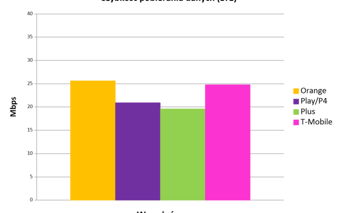 pobieranie danych LTE