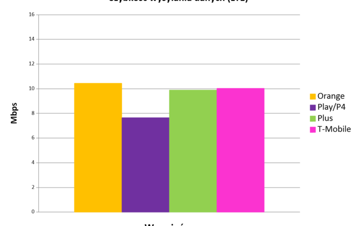 wysylanie danych LTE