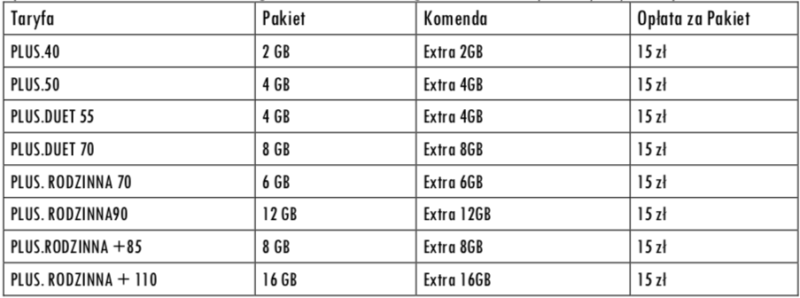 Opłata za dodatkowy pakiet internetu jest doliczana do rachunku telefonicznego i będzie wynosiła: