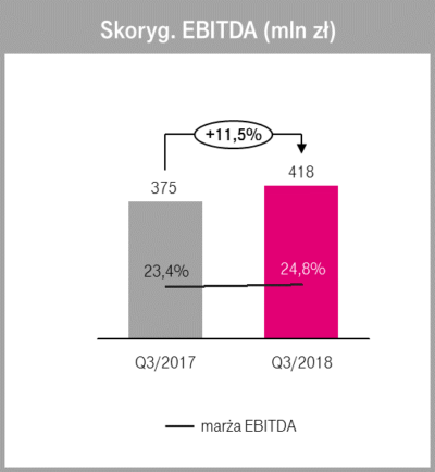 Wyniki T‑Mobile Polska w III kwartale 2018 r.: stopniowy wzrost kluczowych wskaźników finansowych i operacyjnych 4