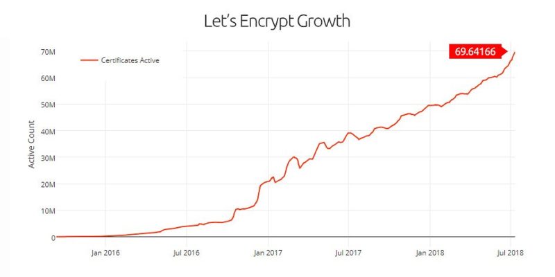 Nazwa.pl sponsorem Let's Encrypt 1