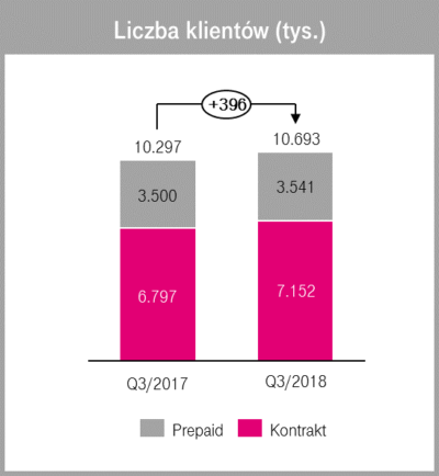 Wyniki T‑Mobile Polska w III kwartale 2018 r.: stopniowy wzrost kluczowych wskaźników finansowych i operacyjnych 1
