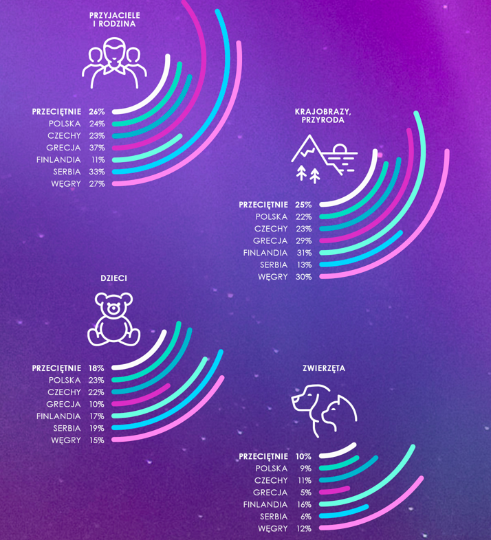 Przyjaciele i rodzina, przyroda i dzieci – oto co najczęściej fotografujemy