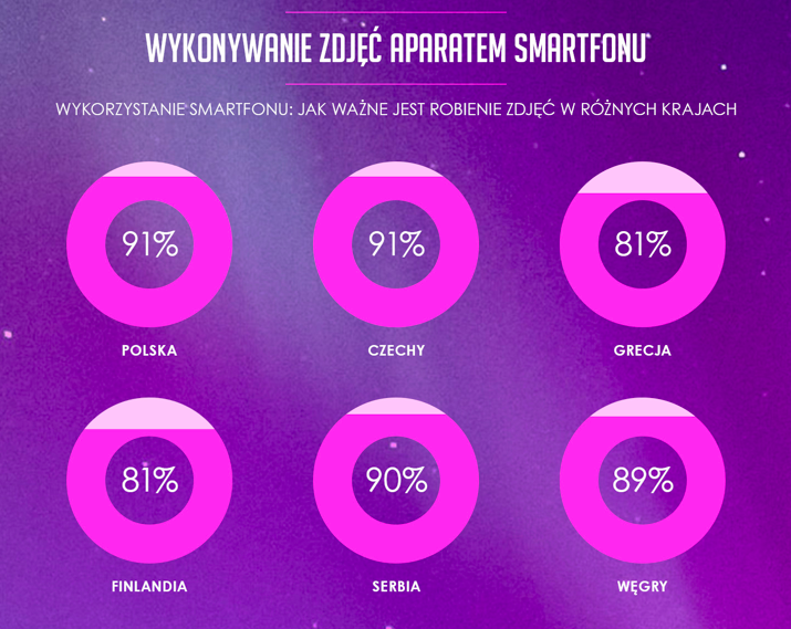 Uwielbiamy robić zdjęcia smartfonem