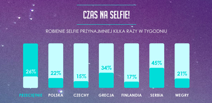 Selfie jest kobietą