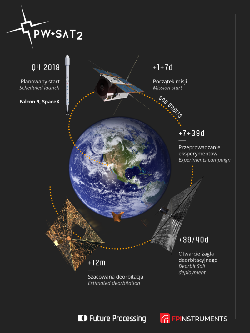 Polski PW-Sat2 już w kosmosie