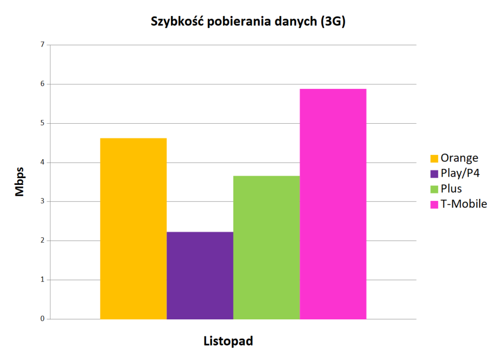 internet mobilny w polsce orange plus t-mobile play