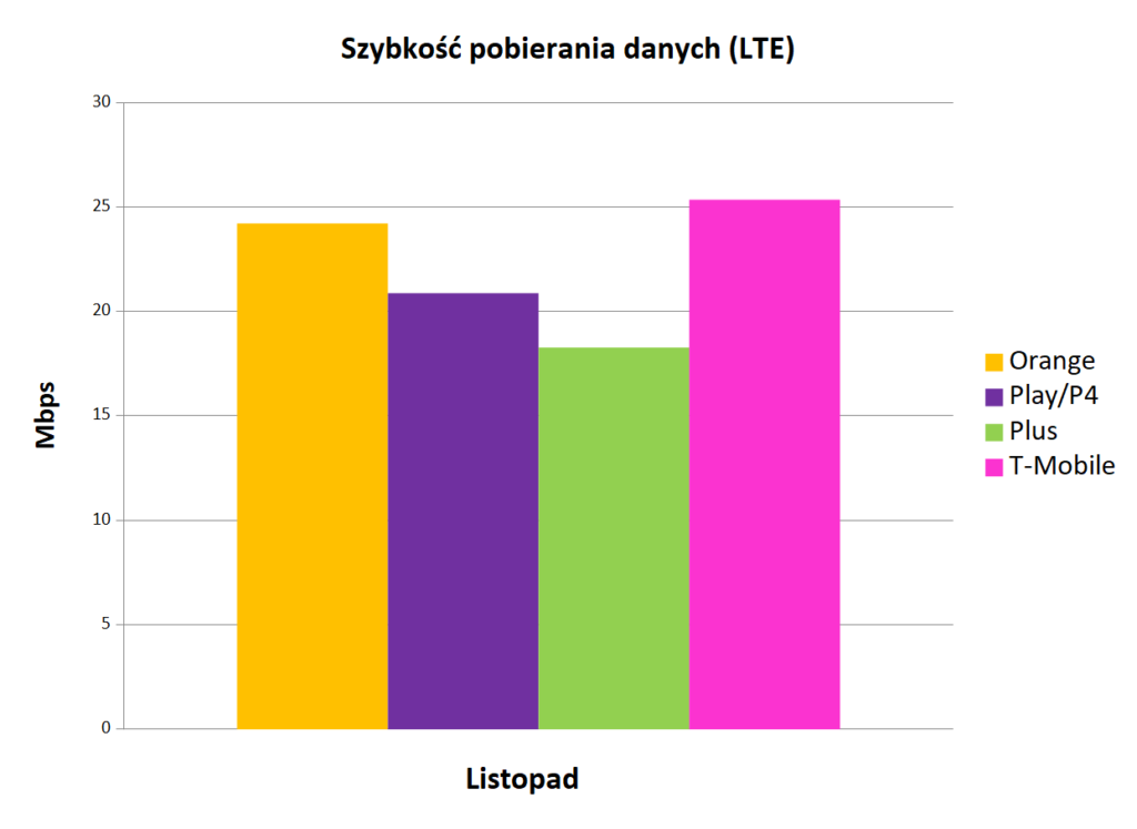 internet mobilny w polsce orange plus t-mobile play