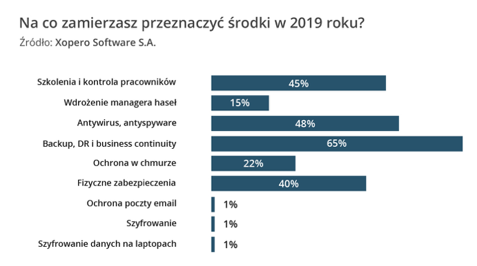 Raport Cyberbezpieczeństwo  Trendy 2019   czego powinny spodziewać się polskie firmy