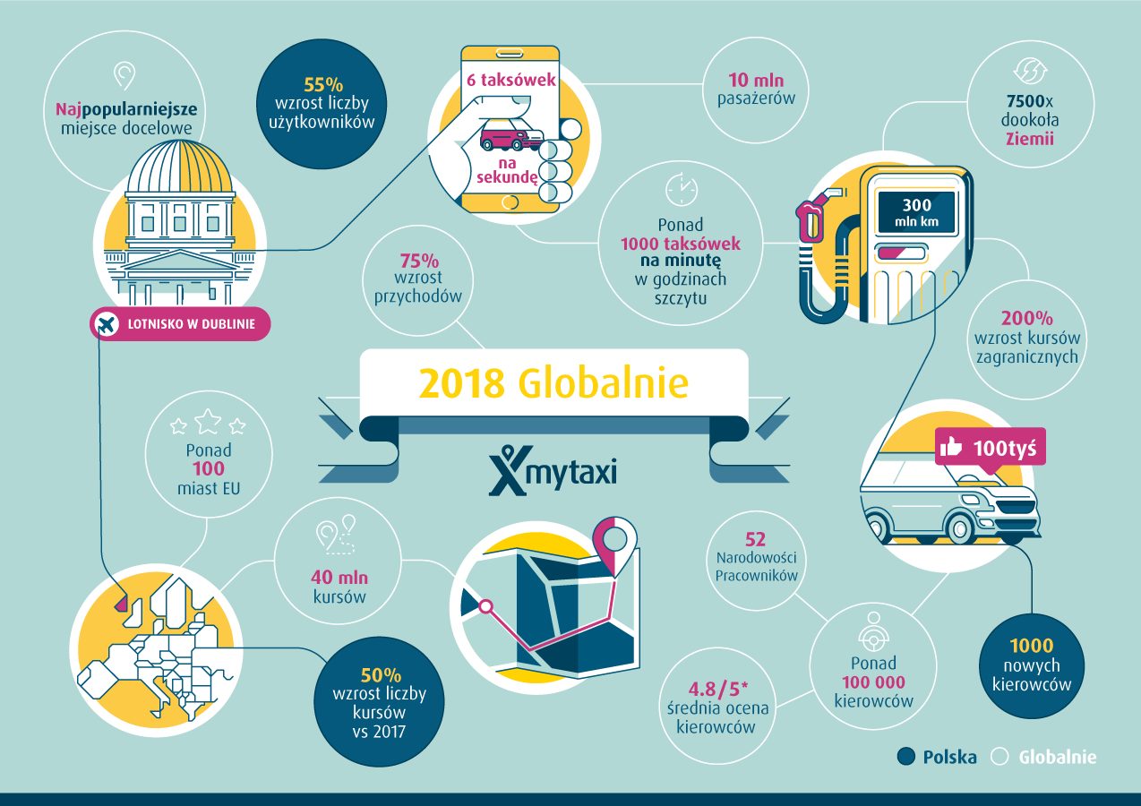 mytaxi globalnie