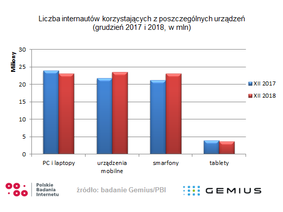 Polacy a mobile – co wiemy na początku 2019 roku? Badanie Gemius/PBI 1
