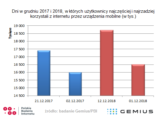 Polacy a mobile – co wiemy na początku 2019 roku? Badanie Gemius/PBI 2