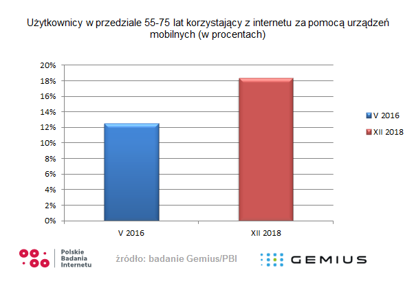 Polacy a mobile – co wiemy na początku 2019 roku? Badanie Gemius/PBI 3