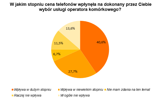 wplyw ceny telefonow