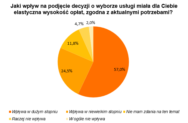 wplyw elastycznosci