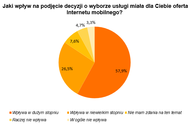 wplyw internetu mobilnego