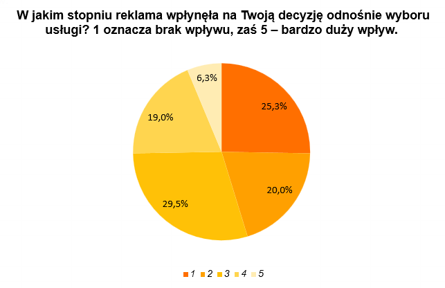 wplyw reklamy